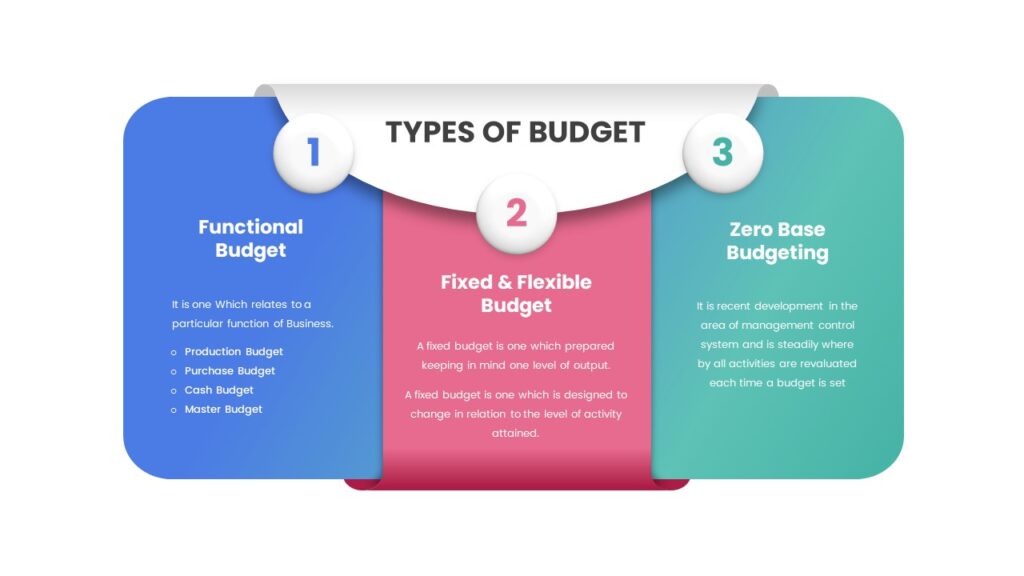 What Are The 3 Types Of Budgets